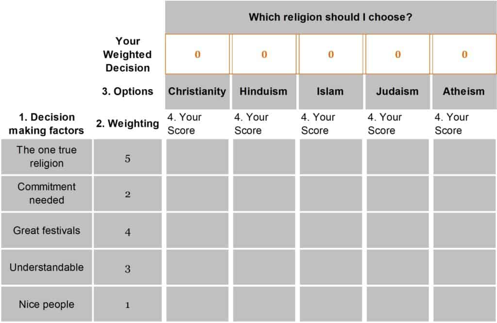 Do we choose what religion we practice