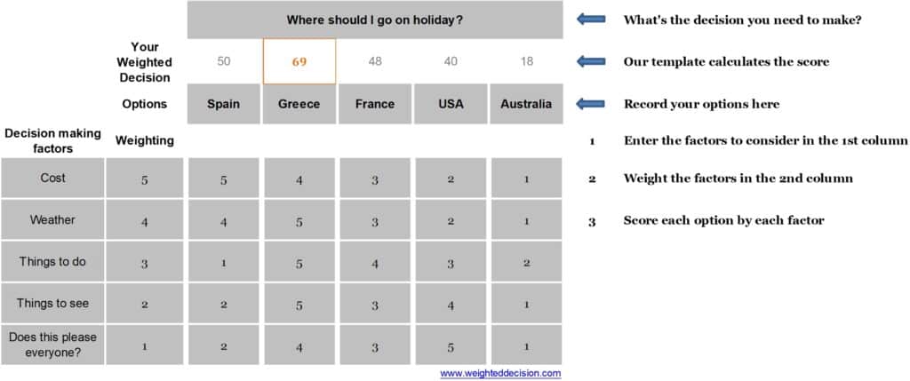 Example of a Weighted Decision Matrix